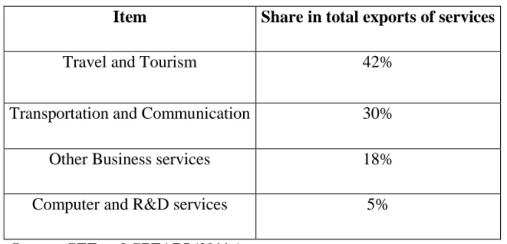 Table III.3: Portuguese main exports of services in 2010 
