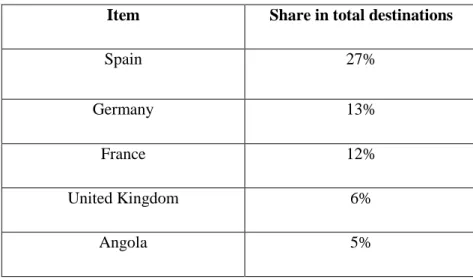 Table III.6: Dutch main exports destinations in 2010 