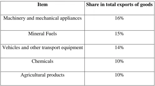 Table III.7: Portuguese main imports of goods in 2010