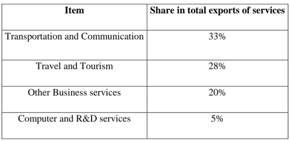 Table III.9: Portuguese main imports of services in 2010 