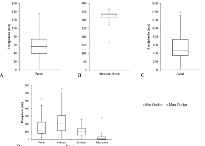 Figura  3.  Boxplot  dos  parâmetros  de  precipitação  em  Toritama-PE.  A.  Precipitação  diária  máxima;  B