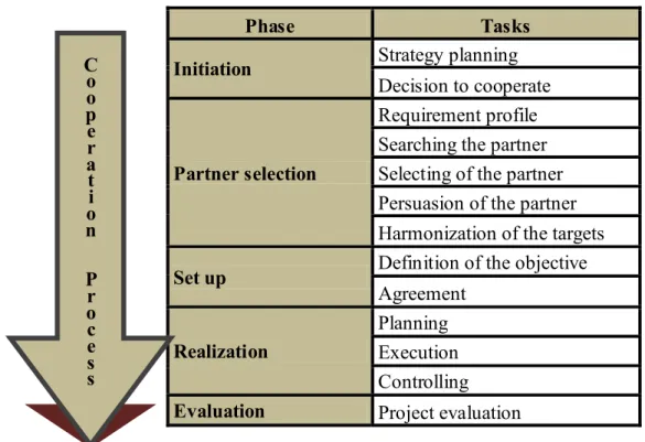 Figure 2  –  Analysis phase versus main tasks of the Cooperation  process 