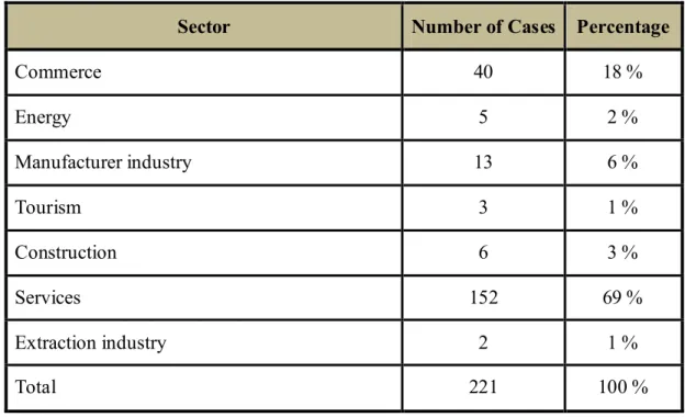 Table 2 – Activity Sector 
