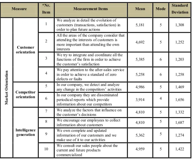 Table 9 – Descriptive Statistics for Constructs’ Measures: Trust