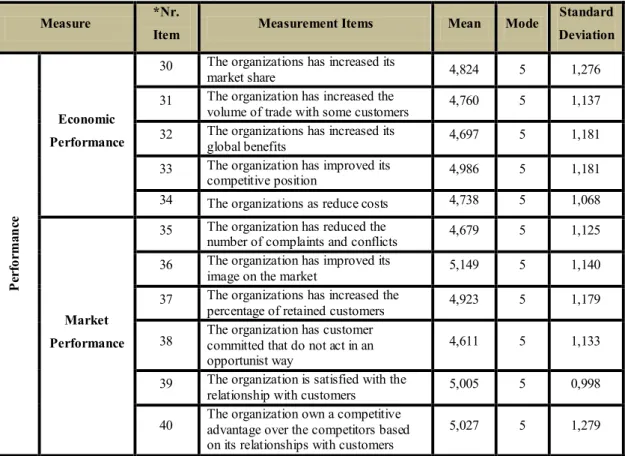 Table 11 – Descriptive Statistics for Constructs’ Measures: Performance