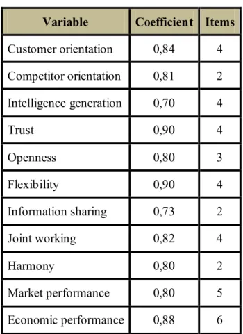 Table  9  displays  a  high  Cronbach  alpha  for  all  11 variables,  7  of  which  present  extremely values equal or above 0,80