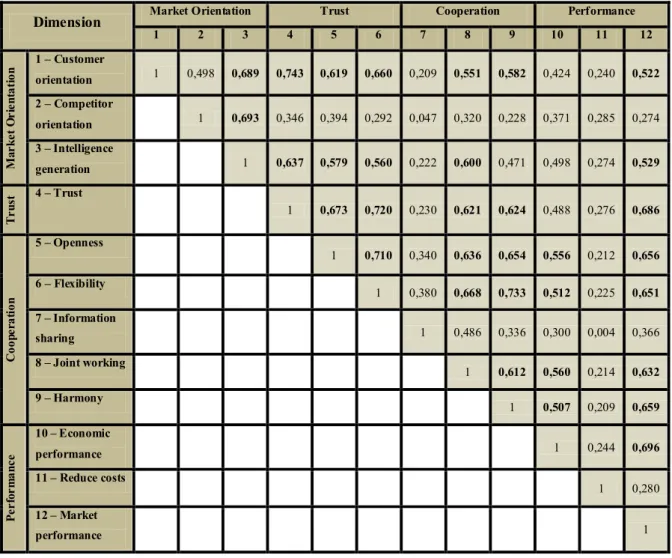 Table 16 – Summated scales correlations 