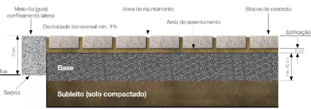 Figura 5 – Estrutura Típica do Intertravado de Concreto 