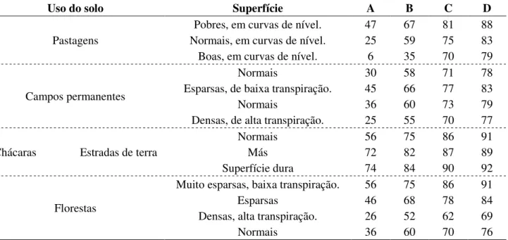 Tabela 2. Número de Curva (CN) para diferentes condições do complexo hidrológico. Fonte: Adaptado de  Tucci (2009)