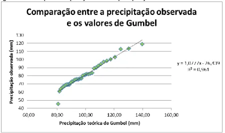 Figura 3 Gráfico para comparação entre as precipitações observada e de Gumbel. 
