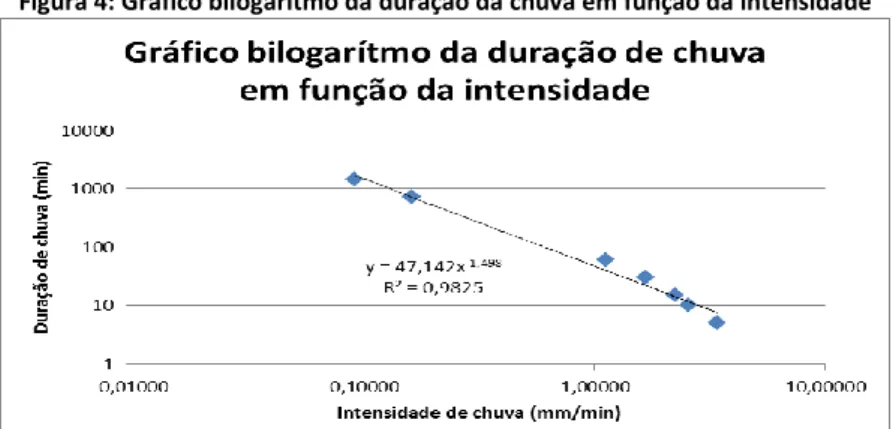 Figura 4: Gráfico bilogarítmo da duração da chuva em função da intensidade