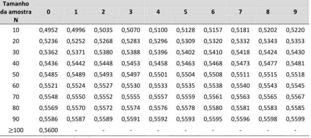 Tabela 1: Valores da média reduzida y n  para o método de Gumbel em função do tamanho da amostra N