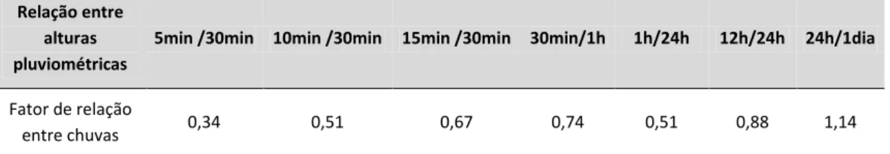Tabela 3: Fatores de conversão da precipitação de um dia para diferentes tempos de precipitação