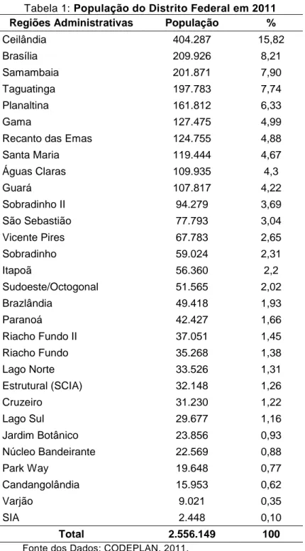 Tabela 1: População do Distrito Federal em 2011  Regiões Administrativas  População  % 