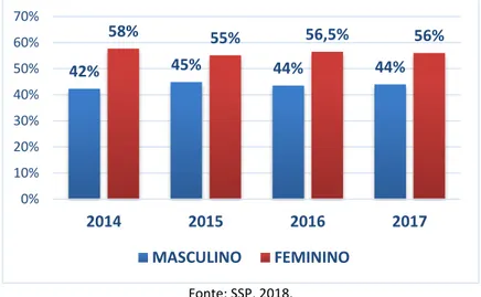 Gráfico 02: CVNLI por sexo entre os anos de 2014 a 2017, em São Luís. 