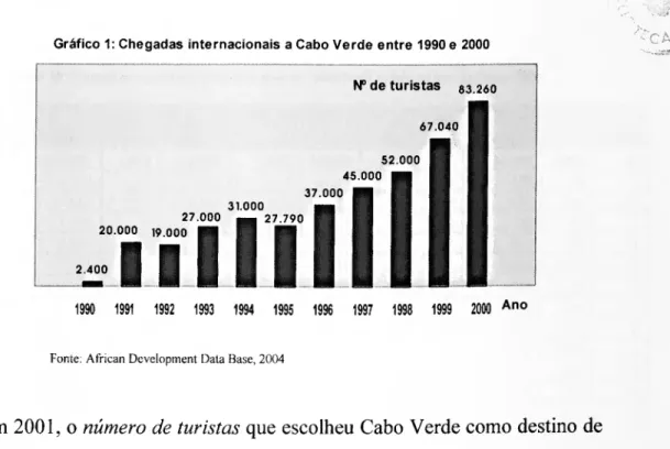 Gráfico 1: Chegadas internacionais a Cabo Verde entre 1990 e 2000  N 0  de turistas 83.260  2.400  67 040 000 52 45 000 37.000 31.000 27.000 mmm 27.790 20.000 19,000  1990 1991 1992 1993 1994 1995 1996 1997 1998 1999 2000  Ano 
