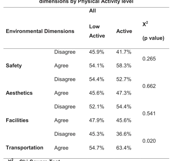 Table 2 – Percentages of responses to the environmental questionnaire  dimensions by Physical Activity level 