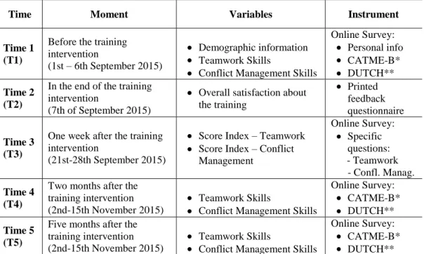 Table 2 – Data collection plan, variables assessed and measures used. 