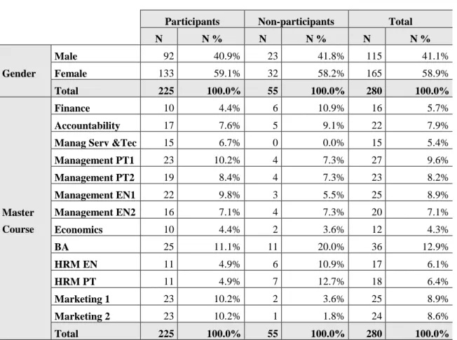 Table 5 – Total participants in the research by gender and by Master course.    