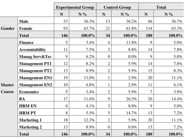 Table 7 – Subsamples participants by gender and by Master course .    