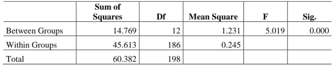 Table 9 – ANOVA Test to the mean reaction scores of the 13 groups of participants. 