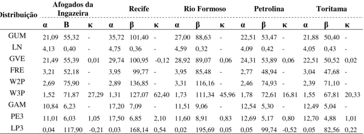 Tabela 2. Parâmetros das distribuições de variáveis aleatórias estimados pelo método dos momentos para as  cidades de Afogados da Ingazeira, Recife, Rio Formoso, Petrolina e Toritama