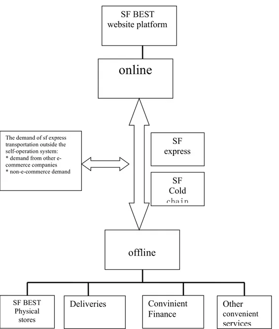 Figure 2. The O2O logistics e-commerce integration model of SF 