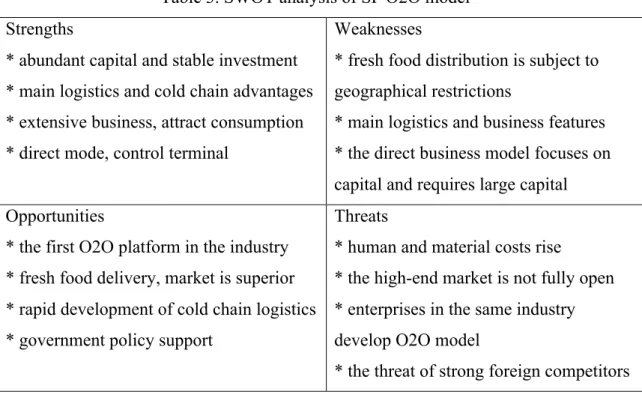 Table 3. SWOT analysis of SF O2O model  Strengths 