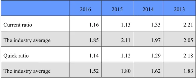 Table 4. Analysis of working capital factors of SF Group from 2013 to 2016 