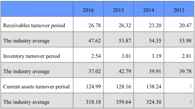 Table 5. Analysis of current asset turnover efficiency of SF from 2013 to 2016 