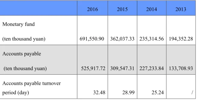 Table 8. Monetary fund, accounts payable and account payable turnover period of SF  from 2013 to 2016 