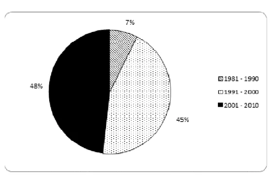 FIGURE 2 – Year of formation 