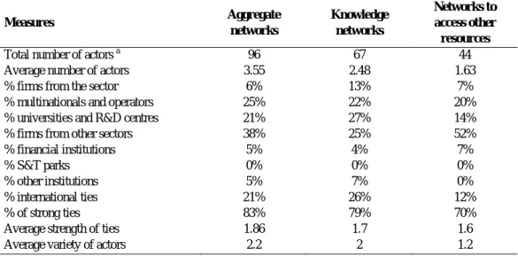 Table 5 – Composition and structure of the networks in the software sector 