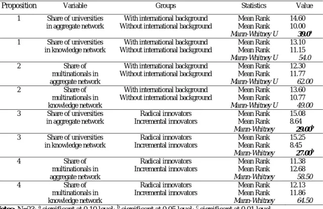 Table 6 – Differences between the groups of firms 