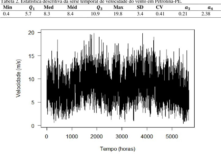 Tabela 2. Estatística descritiva da série temporal de velocidade do vento em Petrolina-PE