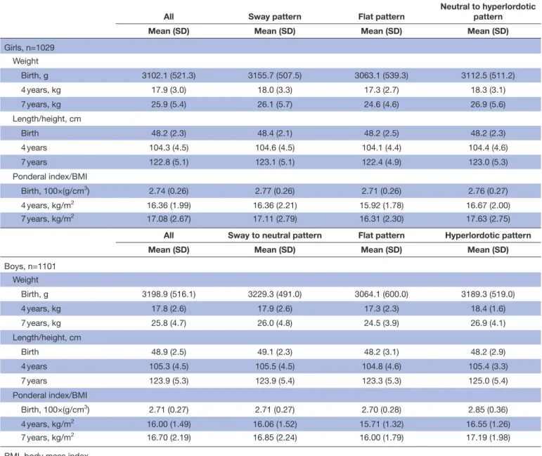 Table 1  Anthropometric characteristics at birth and ages 4 and 7 years according to sagittal standing postural patterns,  shown separately for girls and boys