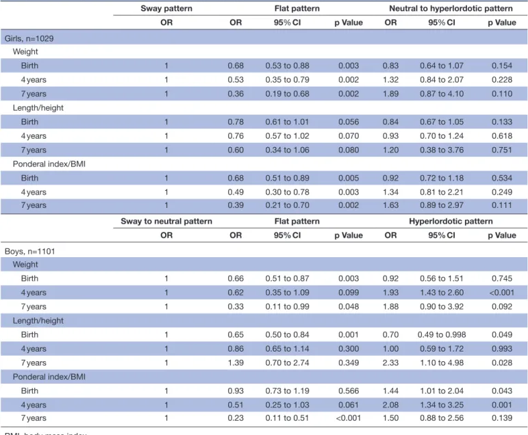 Table 2  Associations between standardised anthropometric measures at birth, 4 and 7 years of age and sagittal postural  patterns, shown separately for girls and boys