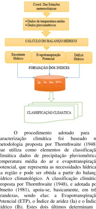 Figura  2.  Diagrama  de  procedimentos  utilizados  para  a  classificação  climática  de  Thornthwaite,  considerando os municípios em estudo