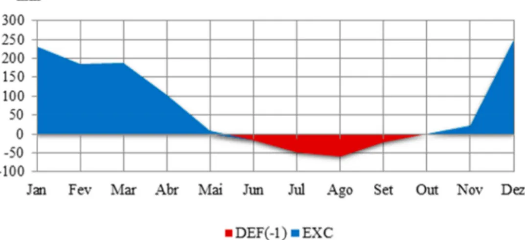 Figure 4. Variação média mensal do excedente e déficit hídrico no município de Porto Velho (1998 a 2015),  Rondônia