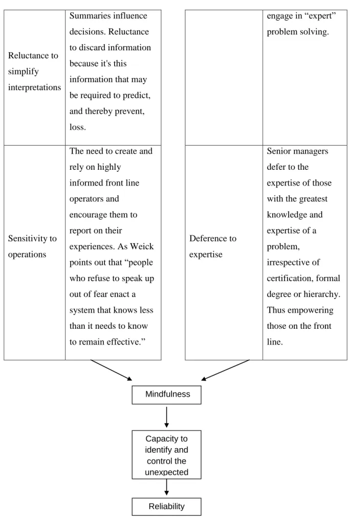 Figure 1 –The process for creating a High Reliability Organization  Mindfulness Capacity to identify and control the unexpected Reliability 