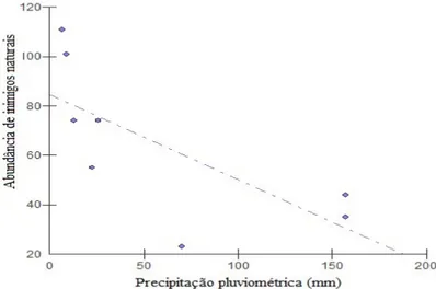 Figura 7. Relação entre a precipitação pluviométrica e abundância de inimigos naturais de agosto de 2014 a  março de 2015 em área urbana (área de Caatinga, Patos, Paraíba, Brasil)