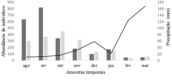 Figura 2. Abundância de herbívoros e precipitação pluviométrica durante o período de amostragem na área  preservada, Santa Terezinha, Paraíba, Brasil