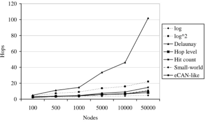 Fig. 5. Number of hops with 10 LRC - balanced scenario