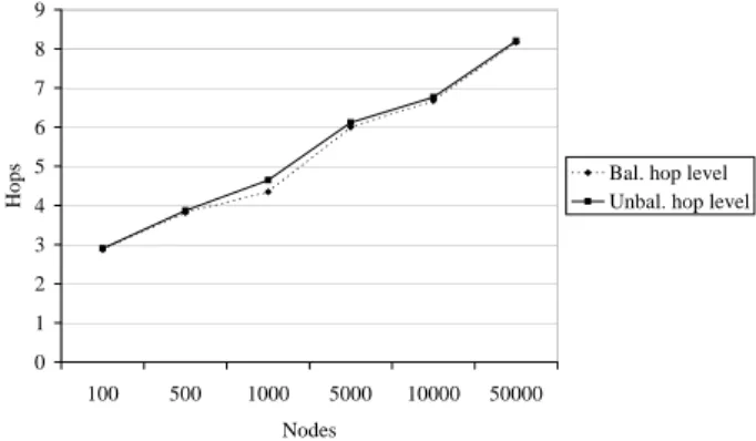 Fig. 9. Comparison of hit count, small-world and eCAN-like limited to 10 and 30 LRC 0123456789 100 500 1000 5000 10000 50000 Nodes
