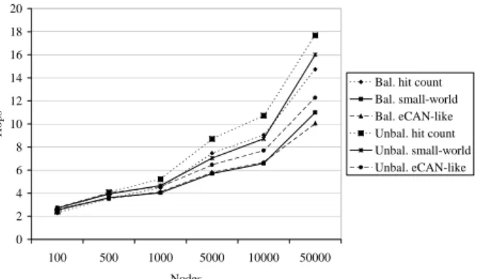 Fig. 11. Hit count, small-world and eCAN-like in balanced vs. unbalanced distribution