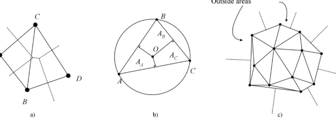 Fig. 2. a) Voronoi cells (dashed lines) cross triangle boundaries, b) Circumcircle, c) Outside areas