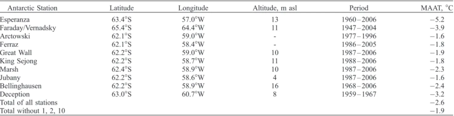 Table 2b. Mean Annual Air Temperatures in the Northwestern Hurd Peninsula