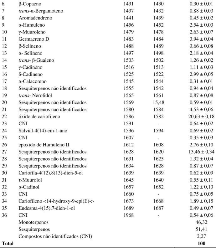 Tabela 2. Toxicidade por contato residual (CL 50  em µL.mL -1 ) do óleo essencial de Hymenaea courbaril L