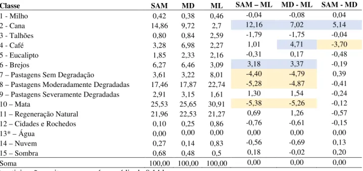 Tabela  1.  Estimativa  da  frequência  (%)  de  cada  classe  mapeada  na  área  de  estudo,  de  acordo  com  cada  classificador, bem como diferenças de estimativas entre classificadores