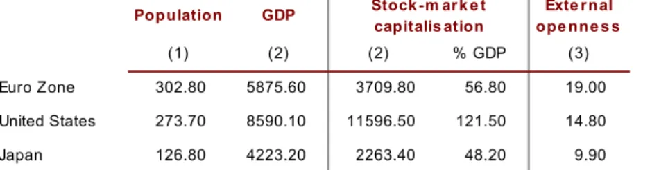 Table 2: Weight of the United States and the euro zone in the world economy 